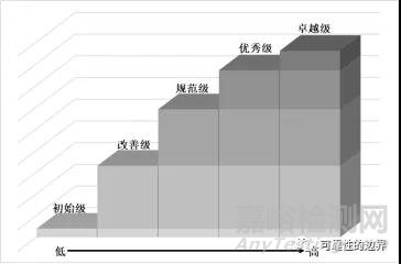 制造業(yè)可靠性系統(tǒng)工程能力成熟度評價介紹
