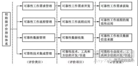 制造業(yè)可靠性系統(tǒng)工程能力成熟度評價介紹