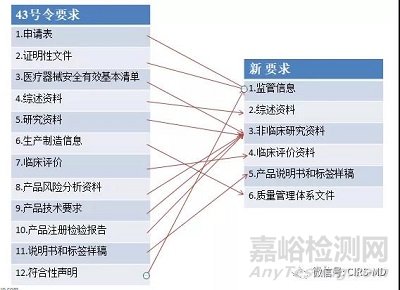 新政下醫(yī)療器械注冊申報資料要求主要變化