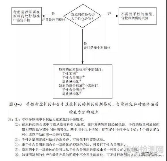 新原料藥和新藥制劑的檢測(cè)方法和認(rèn)可限度