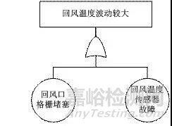 飛機氣候環(huán)境實驗室高溫試驗系統(tǒng)可靠性研究