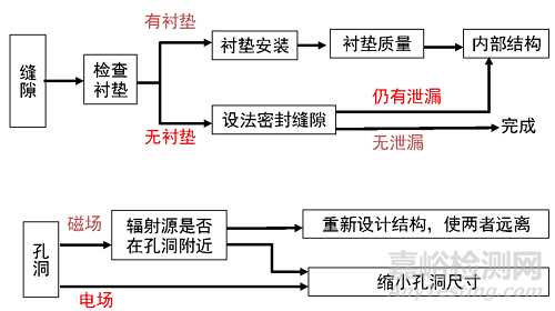 醫(yī)療器械常見不合格問題分析及整改方法