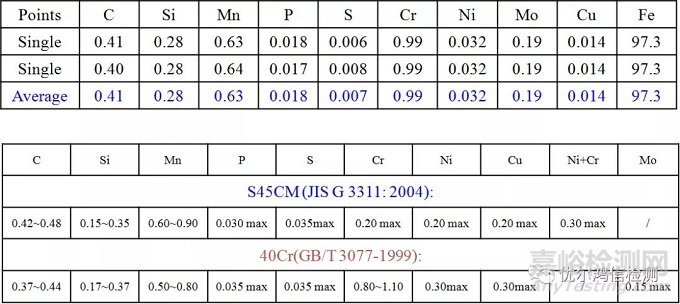 結(jié)構(gòu)鋼活塞主軸功能測試斷裂失效分析案例