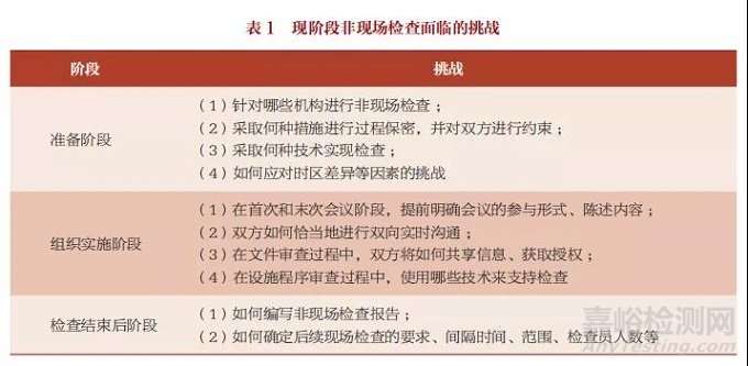 非現(xiàn)場(chǎng)檢查工作挑戰(zhàn)及美歐經(jīng)驗(yàn)借鑒研究
