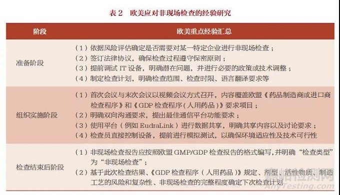 非現(xiàn)場(chǎng)檢查工作挑戰(zhàn)及美歐經(jīng)驗(yàn)借鑒研究