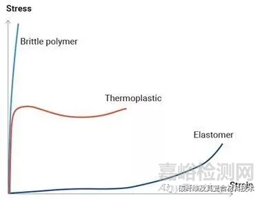 如何測(cè)試聚合物的機(jī)械性能