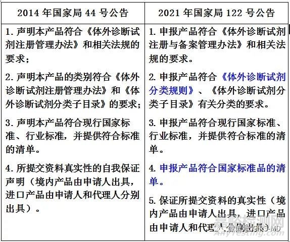 新體外診斷試劑注冊申報(bào)資料要求——監(jiān)管信息及安全性能清單