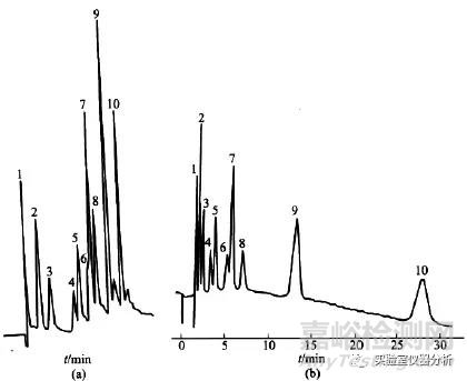 方法開發(fā)梯度洗脫問題小結(jié)