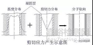 注塑件內(nèi)應(yīng)力詳細(xì)分析與解決方案