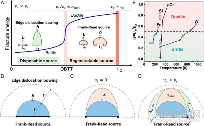 西安交大:發(fā)現(xiàn)金屬韌-脆轉(zhuǎn)變新機(jī)制