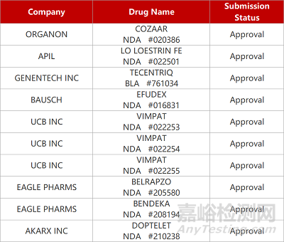 【藥研日?qǐng)?bào)1019】澤璟「多納非尼」新適應(yīng)癥報(bào)產(chǎn) | 國(guó)產(chǎn)HPV疫苗首獲世衛(wèi)PQ認(rèn)證...