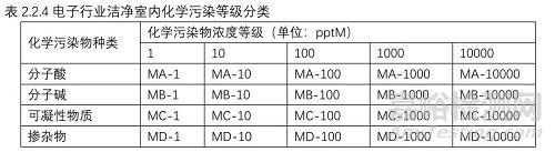 強(qiáng)制性國(guó)家規(guī)范《工業(yè)潔凈室通用規(guī)范》