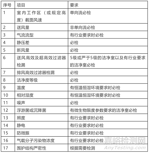 強(qiáng)制性國(guó)家規(guī)范《工業(yè)潔凈室通用規(guī)范》