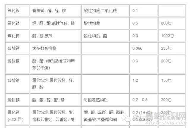 怎樣使用干燥劑