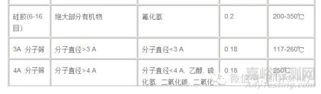 怎樣使用干燥劑