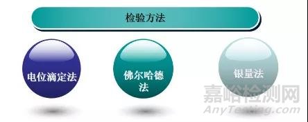 水分、蛋白、脂肪、氯化物、過(guò)氧化值等常見理化指標(biāo)檢驗(yàn)方法