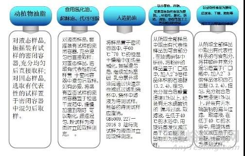 水分、蛋白、脂肪、氯化物、過(guò)氧化值等常見理化指標(biāo)檢驗(yàn)方法