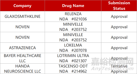 【藥研日報1021】紅日藥業(yè)膿毒癥新藥在美獲批臨床 | 甘李CDK4/6抑制劑啟動實體瘤臨床...
