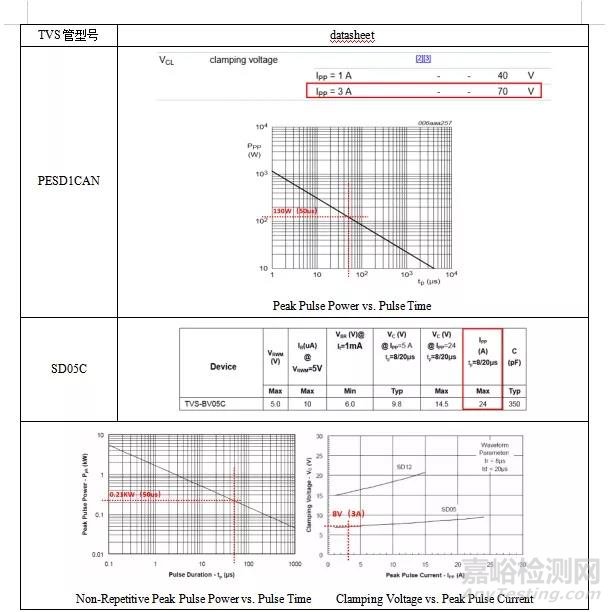 浪涌測試中通訊端口TVS管損壞機(jī)理分析