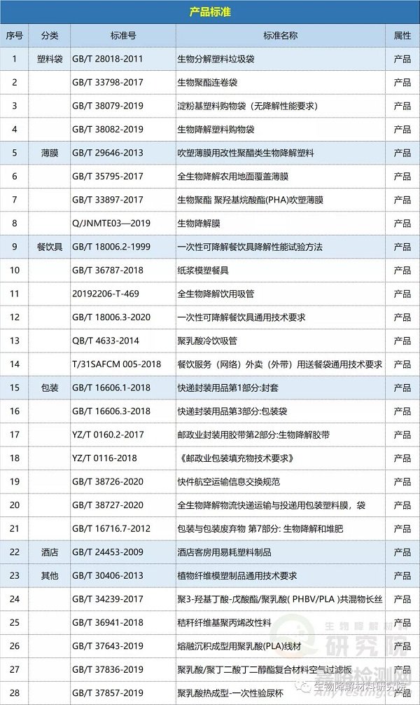 最全生物降解塑料檢測標(biāo)準(zhǔn)與認(rèn)證