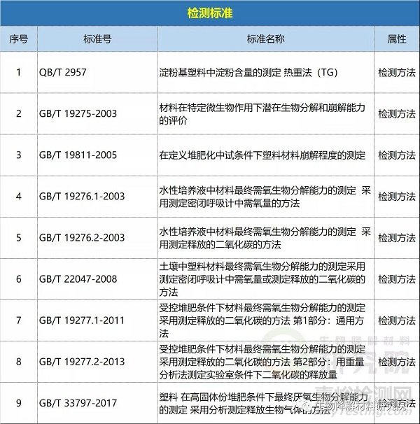 最全生物降解塑料檢測標(biāo)準(zhǔn)與認(rèn)證