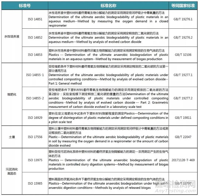 最全生物降解塑料檢測標(biāo)準(zhǔn)與認(rèn)證