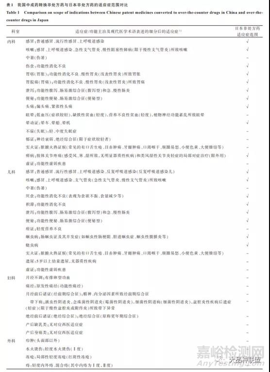 中藥非處方藥上市申請(qǐng)相關(guān)技術(shù)要求的思考