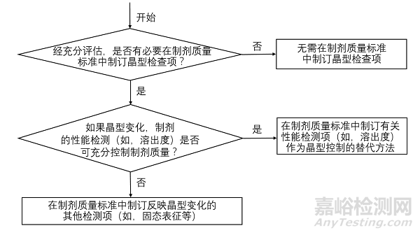 晶型對(duì)藥物性質(zhì)的影響及相關(guān)法規(guī)