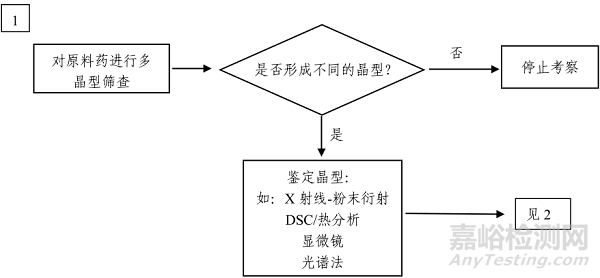 晶型對(duì)藥物性質(zhì)的影響及相關(guān)法規(guī)