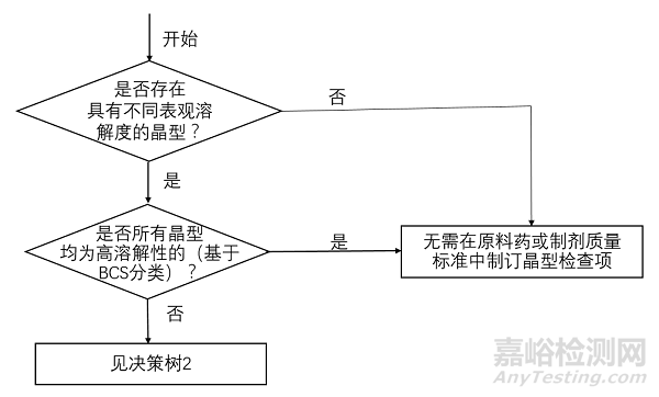 晶型對(duì)藥物性質(zhì)的影響及相關(guān)法規(guī)