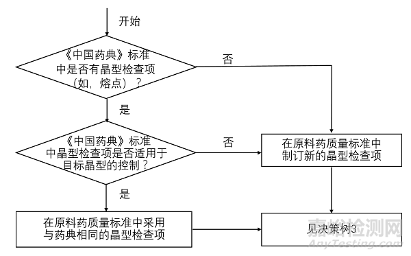 晶型對(duì)藥物性質(zhì)的影響及相關(guān)法規(guī)