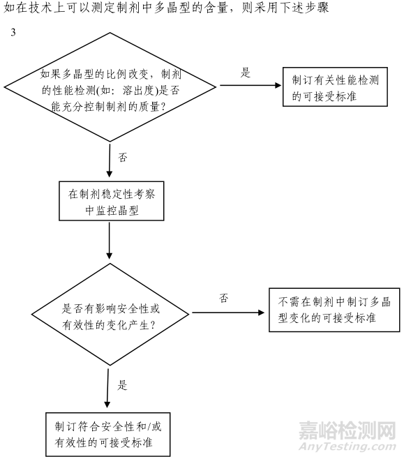 晶型對(duì)藥物性質(zhì)的影響及相關(guān)法規(guī)