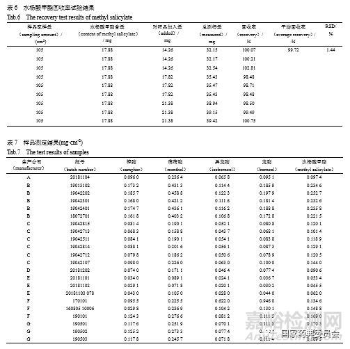 傷濕祛痛膏含量測定方法研究