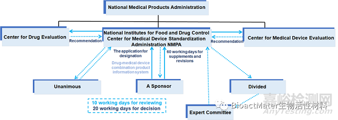 藥械組合產(chǎn)品的監(jiān)管考量