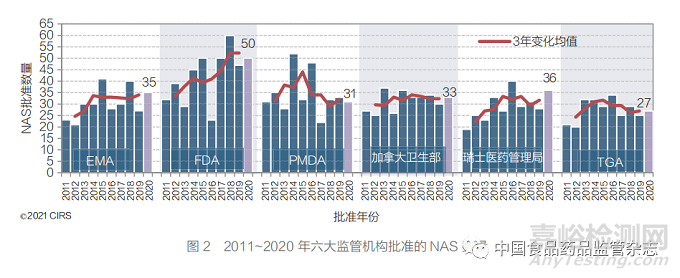 聚焦加速審評(píng)路徑和工作共享機(jī)制 ——2011~2020 年國(guó)外主要監(jiān)管機(jī)構(gòu)新藥審批情況分析