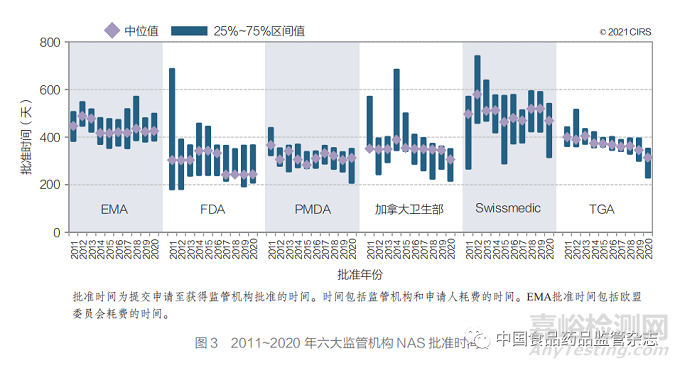 聚焦加速審評(píng)路徑和工作共享機(jī)制 ——2011~2020 年國(guó)外主要監(jiān)管機(jī)構(gòu)新藥審批情況分析
