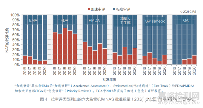 聚焦加速審評(píng)路徑和工作共享機(jī)制 ——2011~2020 年國(guó)外主要監(jiān)管機(jī)構(gòu)新藥審批情況分析
