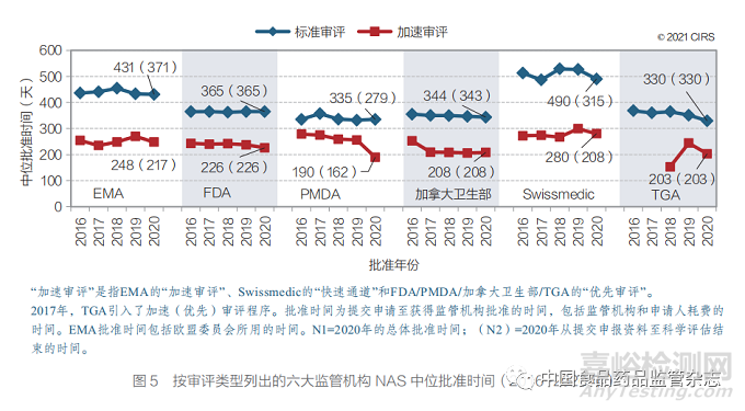 聚焦加速審評(píng)路徑和工作共享機(jī)制 ——2011~2020 年國(guó)外主要監(jiān)管機(jī)構(gòu)新藥審批情況分析