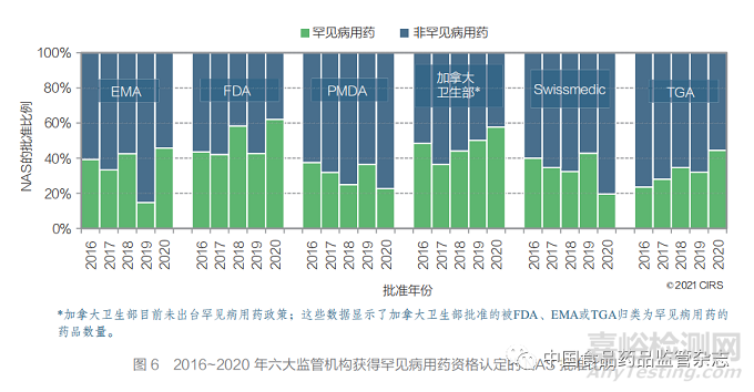 聚焦加速審評(píng)路徑和工作共享機(jī)制 ——2011~2020 年國(guó)外主要監(jiān)管機(jī)構(gòu)新藥審批情況分析