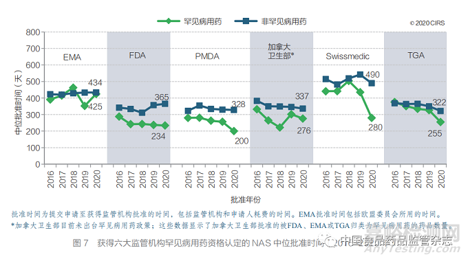 聚焦加速審評(píng)路徑和工作共享機(jī)制 ——2011~2020 年國(guó)外主要監(jiān)管機(jī)構(gòu)新藥審批情況分析