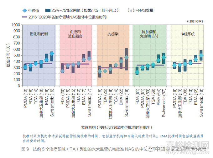 聚焦加速審評(píng)路徑和工作共享機(jī)制 ——2011~2020 年國(guó)外主要監(jiān)管機(jī)構(gòu)新藥審批情況分析