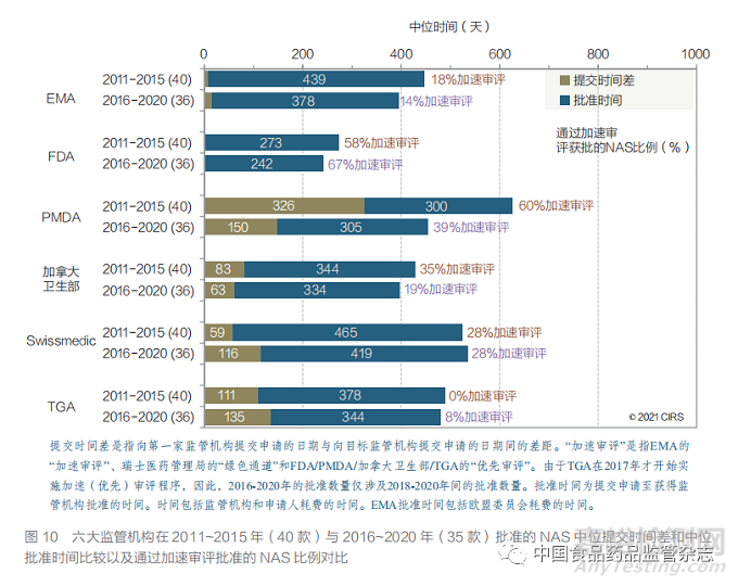 聚焦加速審評(píng)路徑和工作共享機(jī)制 ——2011~2020 年國(guó)外主要監(jiān)管機(jī)構(gòu)新藥審批情況分析