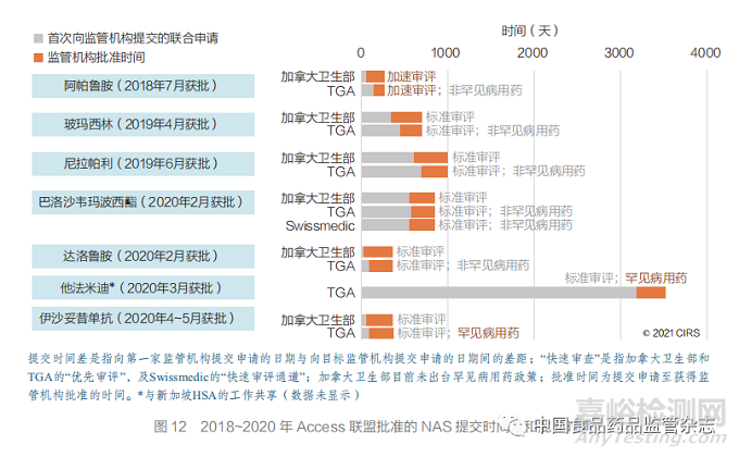 聚焦加速審評(píng)路徑和工作共享機(jī)制 ——2011~2020 年國(guó)外主要監(jiān)管機(jī)構(gòu)新藥審批情況分析