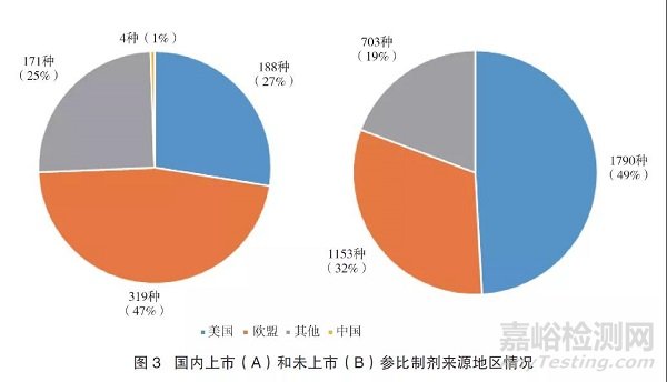 我國(guó)國(guó)家基本藥物目錄中仿制藥參比制劑設(shè)立情況研究