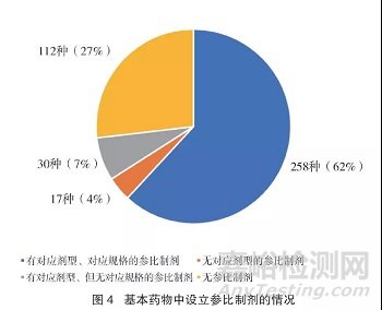 我國(guó)國(guó)家基本藥物目錄中仿制藥參比制劑設(shè)立情況研究