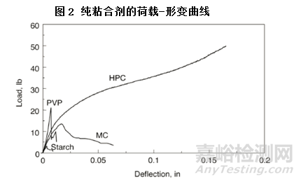 粘合劑的韌性和流變性對藥物片劑性能的影響