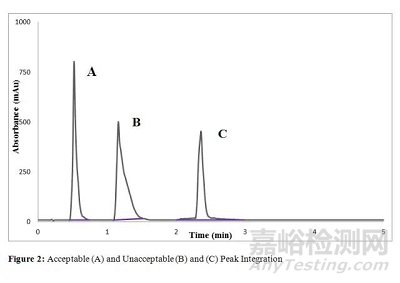 規(guī)范環(huán)境下色譜積分的合理合規(guī)性控制