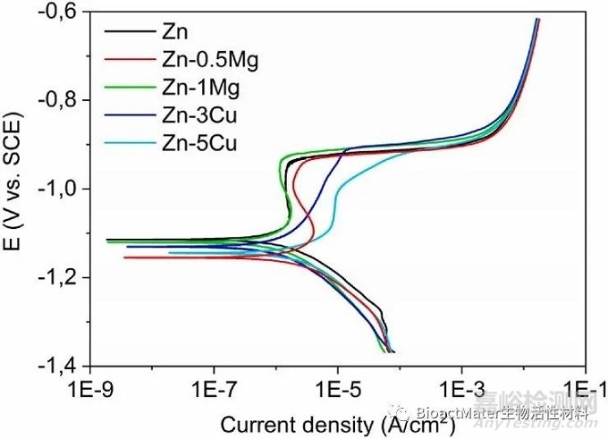 用于支架植入的Zn-Mg和Zn-Cu合金：從納米力學(xué)表征到體外降解和生物相容性