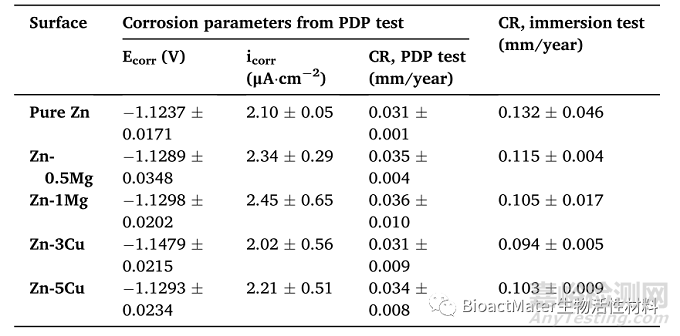 用于支架植入的Zn-Mg和Zn-Cu合金：從納米力學(xué)表征到體外降解和生物相容性