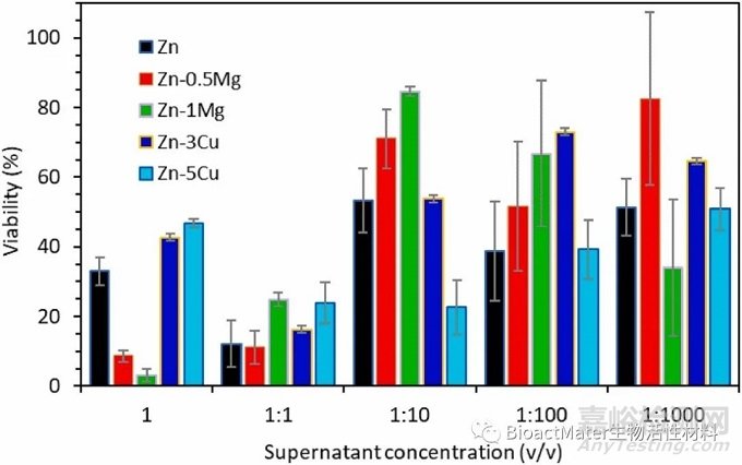 用于支架植入的Zn-Mg和Zn-Cu合金：從納米力學(xué)表征到體外降解和生物相容性